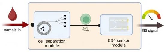 Image: Microfluidic Biosensor CD4+ T-Cells. Credit: Microsystems & Nanoengineering Newswise: Portable HIV Monitoring Device shows Promise for Remote Settings